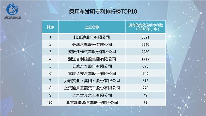 中国汽车企业创新指数排行榜发布  吉利位居乘用车榜首