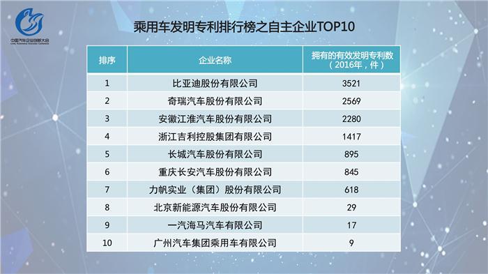 中国汽车企业创新指数排行榜发布  吉利位居乘用车榜首