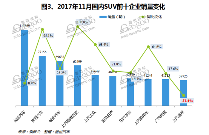 2017年11月国内SUV市场销量分析：哈弗H2进入前十