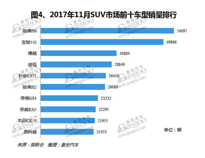 2017年11月国内SUV市场销量分析：哈弗H2进入前十