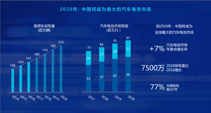 江森自控：到2020年 中国将成为全球最大的汽车电池市场