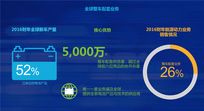 江森自控：到2020年 中国将成为全球最大的汽车电池市场