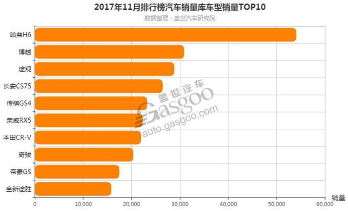 2017年11月紧凑型SUV销量排行榜