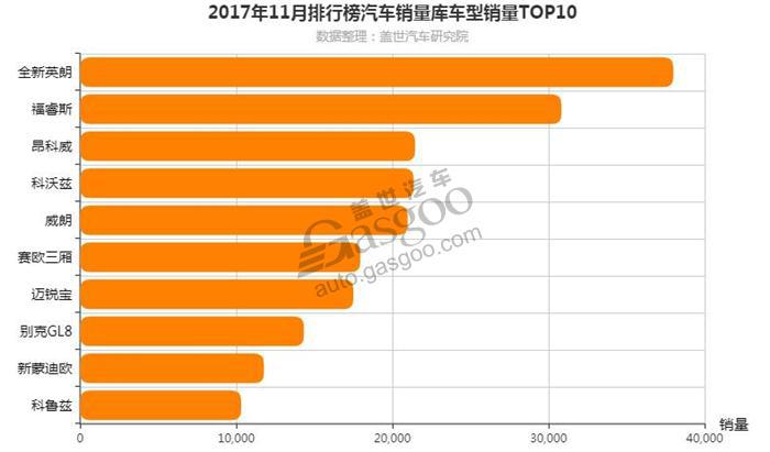 2017年11月美系车销量排行榜TOP10