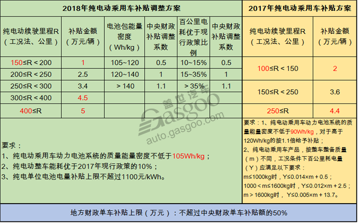 2017年国内新能源汽车市场之九大关键词