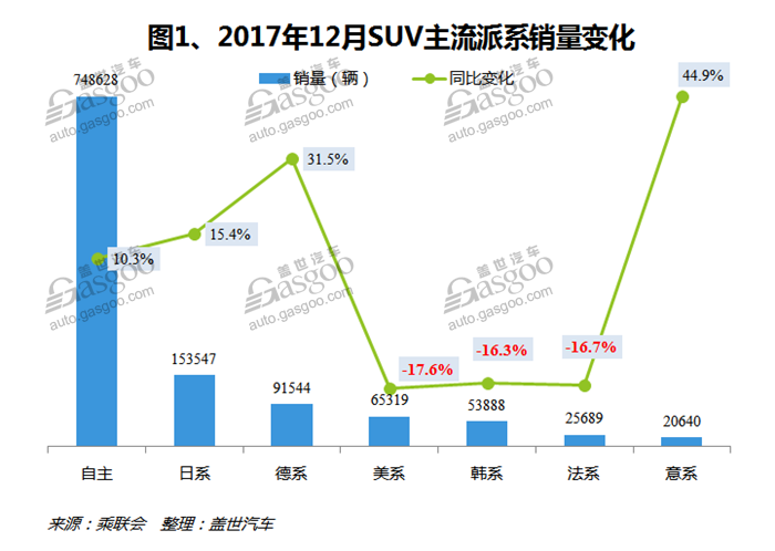 2017年12月国内SUV市场销量分析：众泰汽车进入前五