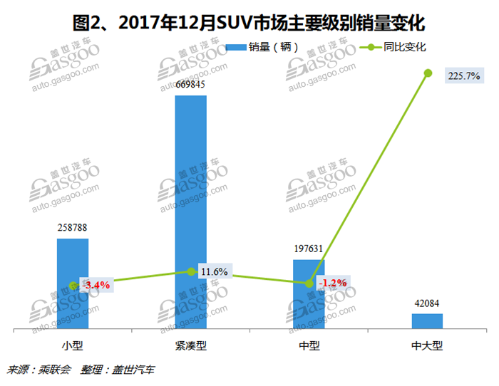 2017年12月国内SUV市场销量分析：众泰汽车进入前五