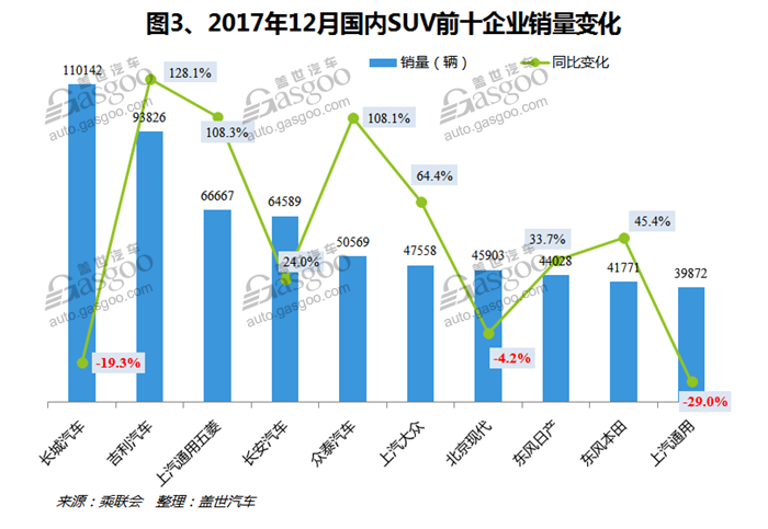 2017年12月国内SUV市场销量分析：众泰汽车进入前五