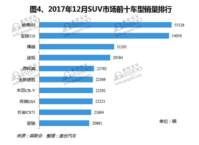 2017年12月国内SUV市场销量分析：众泰汽车进入前五