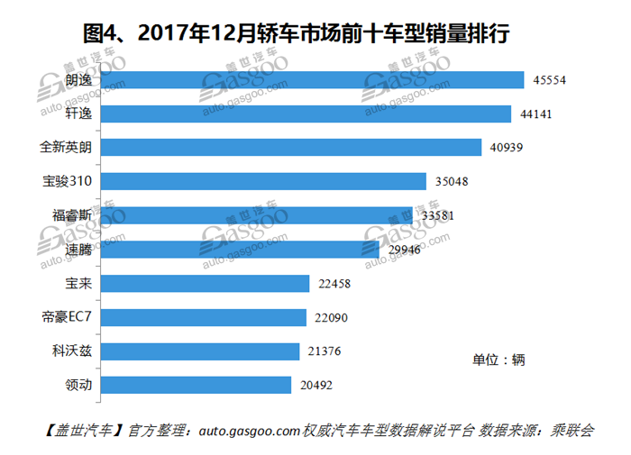 2017年12月国内轿车市场销量分析：上汽通用拔得头筹