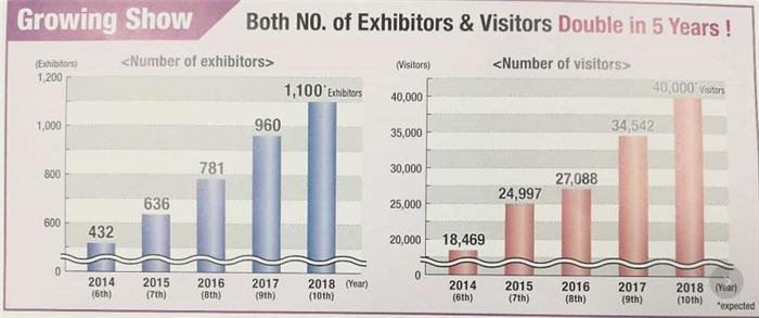 Automotive World 2018展会在东京盛大开幕 四万名专业观众与1100家展商齐聚首