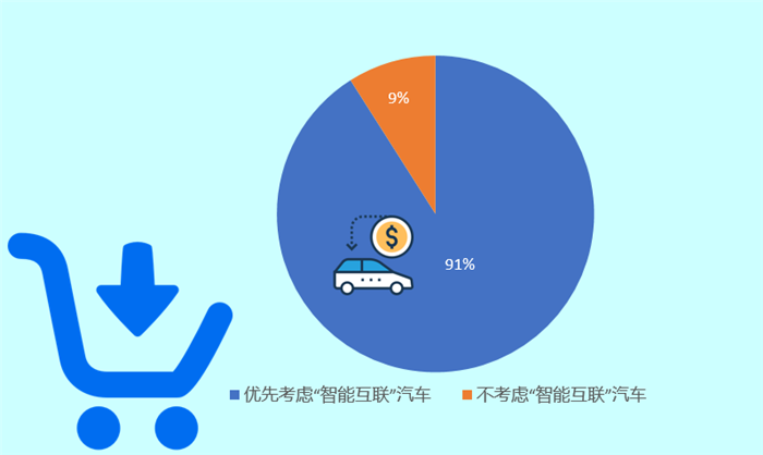 君迪调查：逾九成中国消费者优先考虑购买智能互联汽车