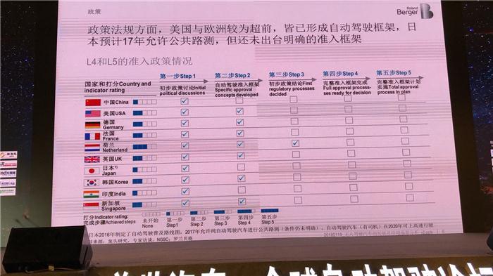 2018全球自动驾驶论坛_罗兰贝格叶亮：无人驾驶汽车的发展及应用场景分析