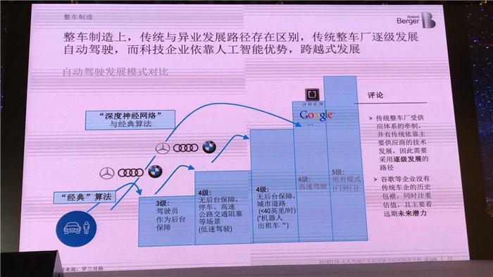 2018全球自动驾驶论坛_罗兰贝格叶亮：无人驾驶汽车的发展及应用场景分析