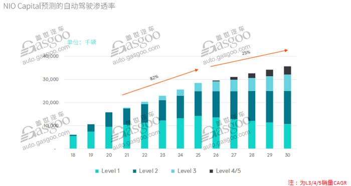 三类企业角逐自动驾驶 L3市场2020开始爆发