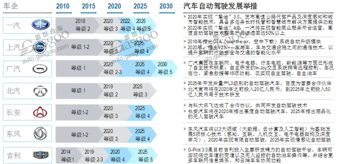 三类企业角逐自动驾驶 L3市场2020开始爆发