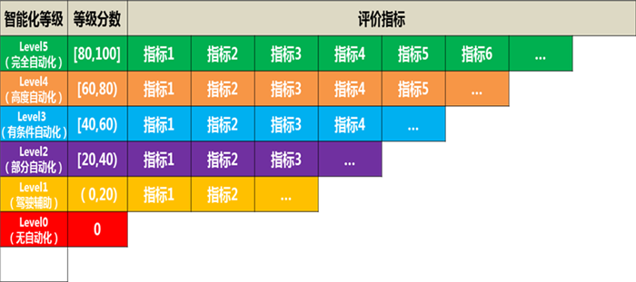 汽车智能化指数及评价方法研究