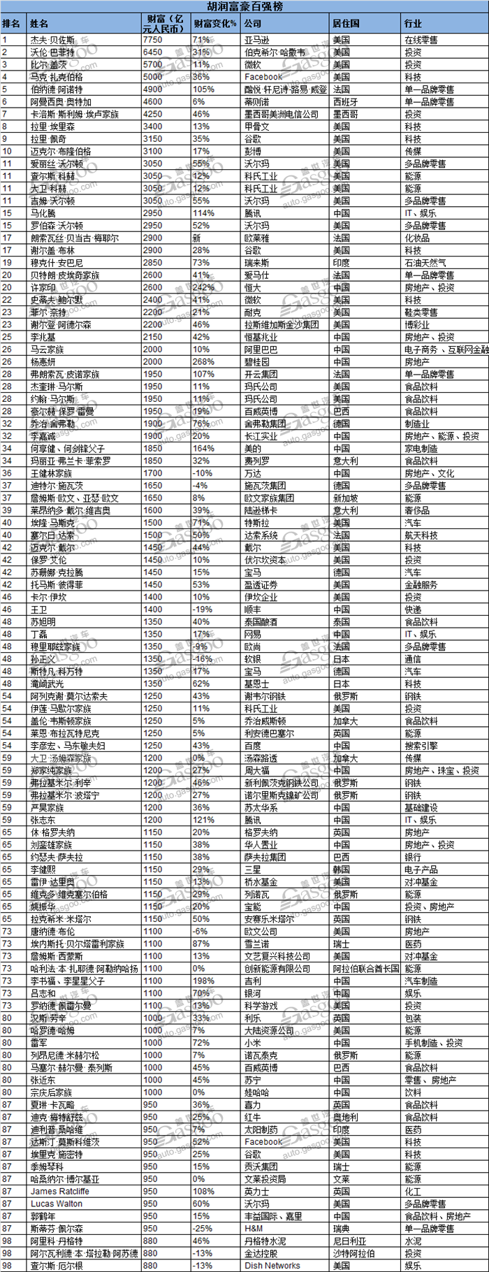 胡润百富汽车行业榜单：马斯克登顶榜首 贾跃亭跌落榜单
