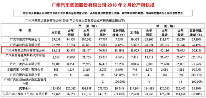 广汽集团2月销量达11.5万辆 自主同比大增20.31%