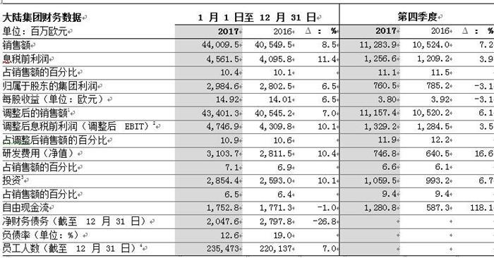 全方位应对未来出行挑战！大陆集团 2018年销售额预计将增约7%