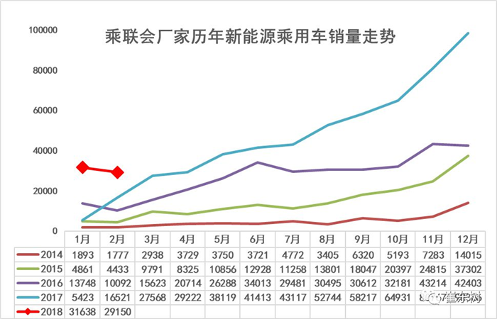 新能源乘用车2月销2.9万辆 比亚迪北汽江淮分列前三