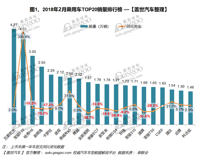 2018年2月汽车销量排行榜：宝骏510打破哈弗H6销量神话