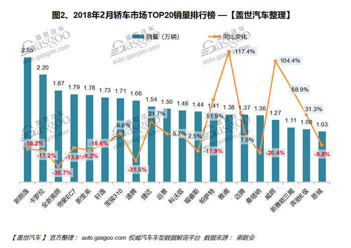 2018年2月汽车销量排行榜：宝骏510打破哈弗H6销量神话