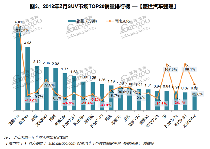 2018年2月汽车销量排行榜：宝骏510打破哈弗H6销量神话