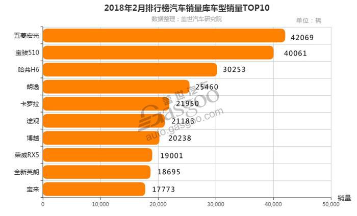 2018年2月汽车销量排行榜 车型/车企/品牌榜