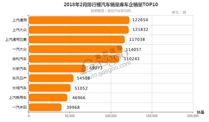 2018年2月汽车销量排行榜 车型/车企/品牌榜