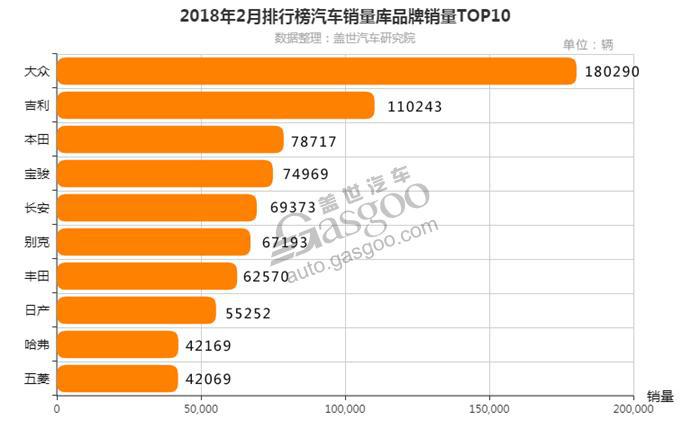 2018年2月汽车销量排行榜 车型/车企/品牌榜