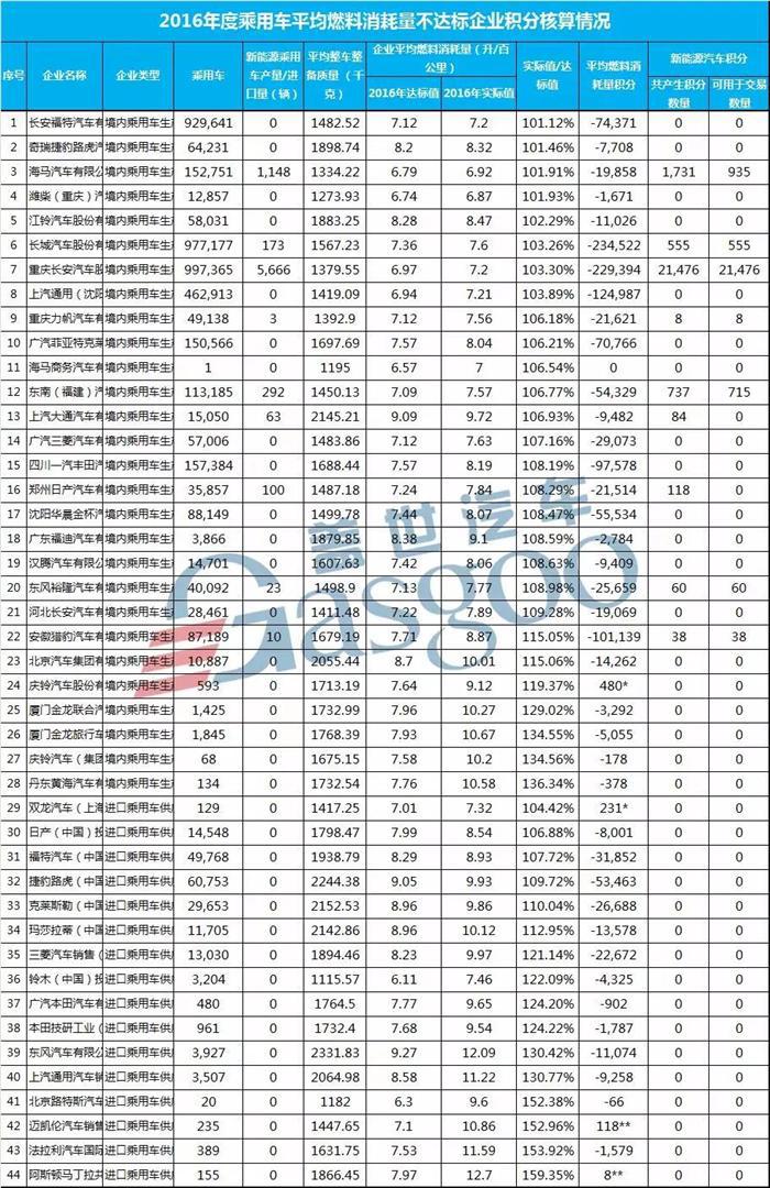 工信部发布2016年新能源及油耗积分情况 44家车企平均燃料消耗量未达标
