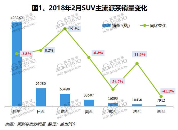 2018年2月国内SUV市场销量分析：吉利汽车排名第一