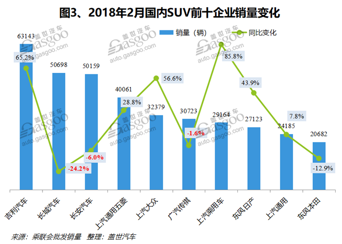 2018年2月国内SUV市场销量分析：吉利汽车排名第一