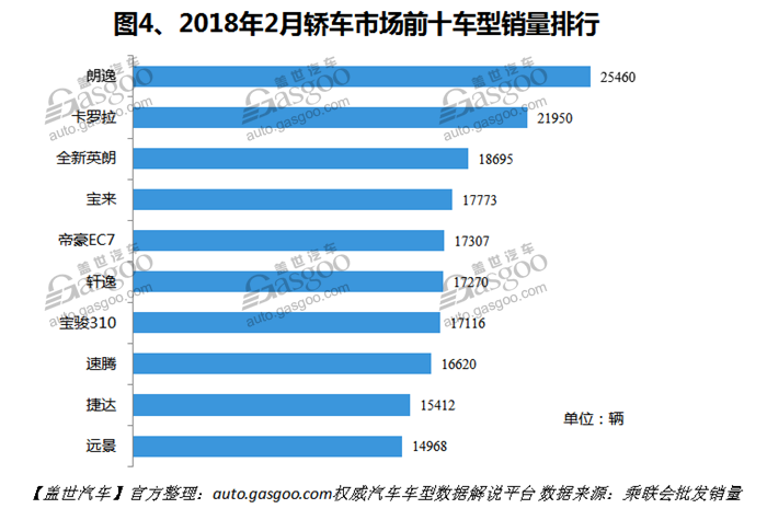 2018年2月国内轿车市场销量分析：北京奔驰跻身前十