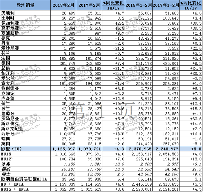 欧洲2月新车销量：大众集团居第一 英国销量延续下滑