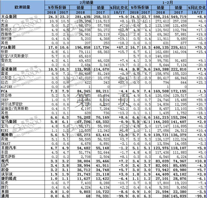 欧洲2月新车销量：大众集团居第一 英国销量延续下滑