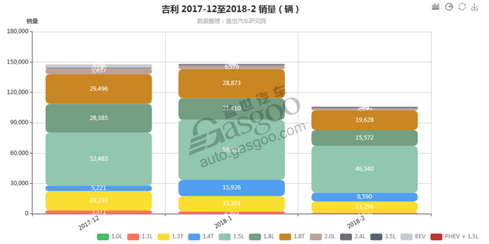 吉利-2018年2月汽车销量_细分销量（按发动机）