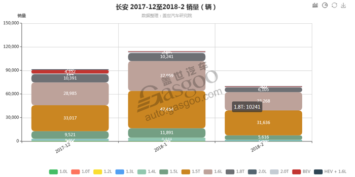 长安-2018年2月汽车销量_细分销量（按发动机）