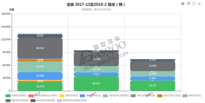 宝骏-2018年2月汽车销量_细分销量（按变速箱）