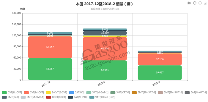 本田-2018年2月汽车销量_细分销量（按变速箱）