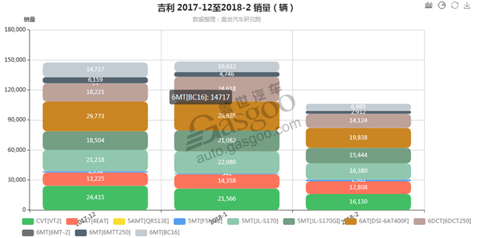 吉利-2018年2月汽车销量_细分销量（按变速箱）