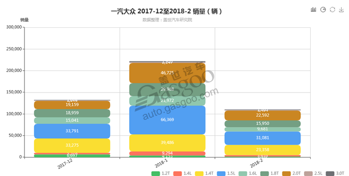 一汽大众-2018年2月汽车销量_细分销量（按发动机）