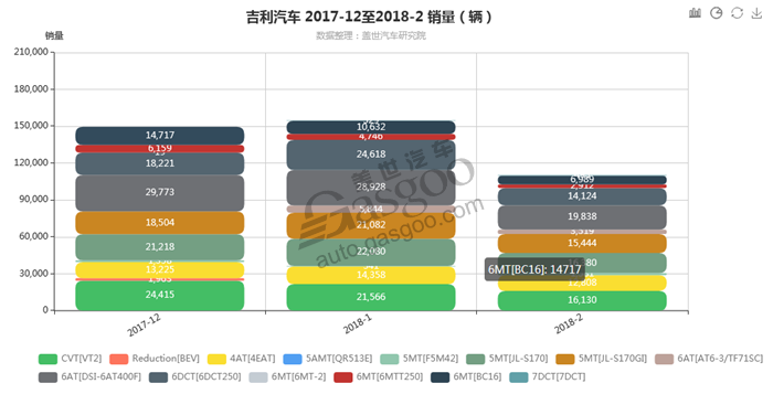 吉利汽车-2018年2月汽车销量_细分销量（按变速箱）