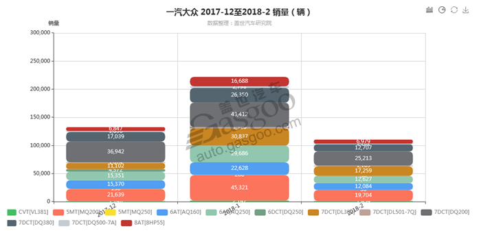 一汽大众-2018年2月汽车销量_细分销量（按变速箱）