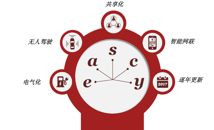普华永道：在“eascy”时代 中国将成世界最大单一汽车市场