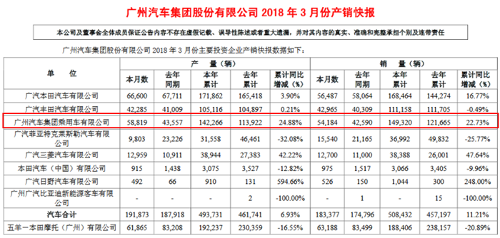 广汽集团3月销量达18.3万辆 自主同比劲增27.22%