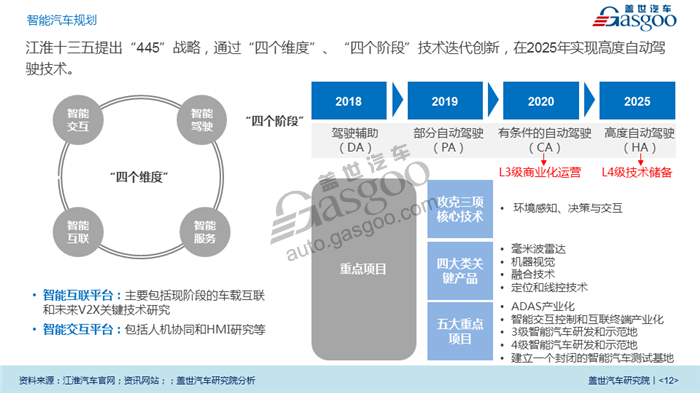 【传统车企新能源业务系列研究】江淮乘用车新能源业务规划及布局
