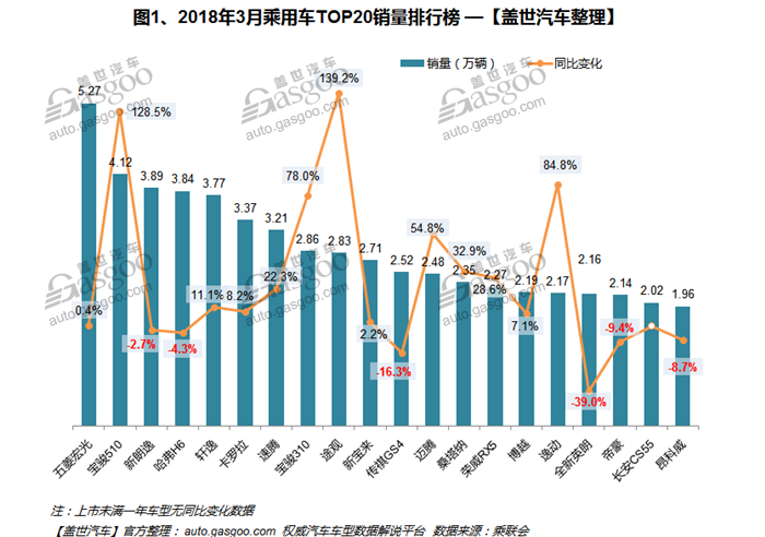 2018年3月汽车销量排行榜：哈弗H6再次落后宝骏510