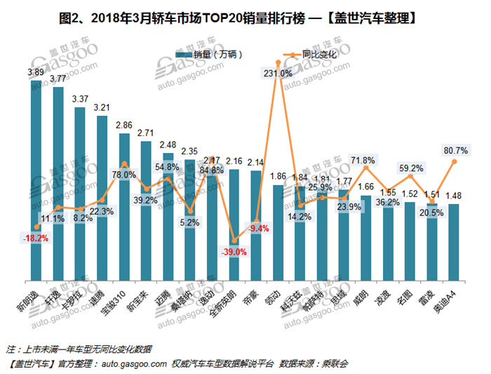 2018年3月汽车销量排行榜：哈弗H6再次落后宝骏510
